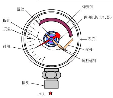 壓力變送器